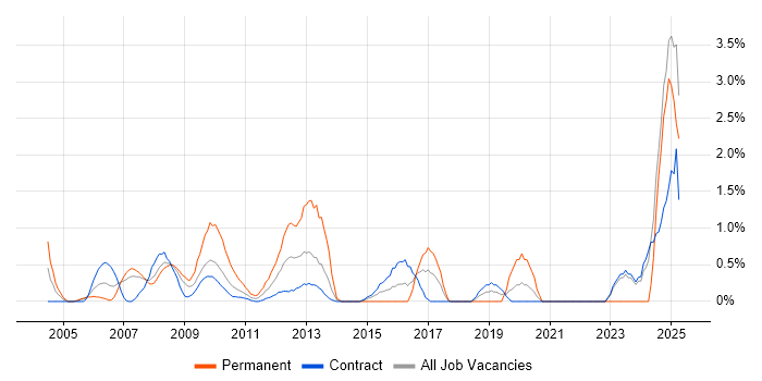 Job vacancy trend for Storage Management in Tower Hamlets Job vacancy trend for Storage Management in Tower Hamlets