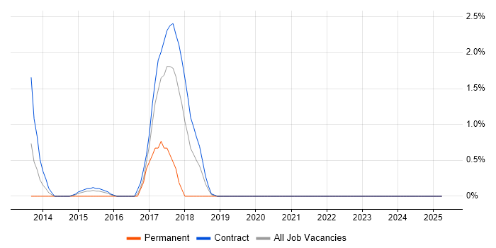 Job vacancy trend for Storytelling in Tower Hamlets Job vacancy trend for Storytelling in Tower Hamlets