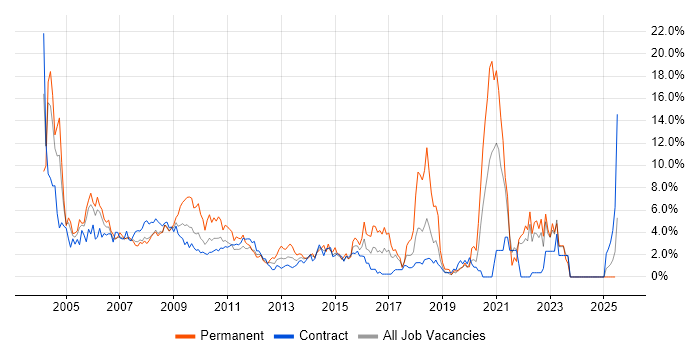 Job vacancy trend for Support Analyst in Tower Hamlets