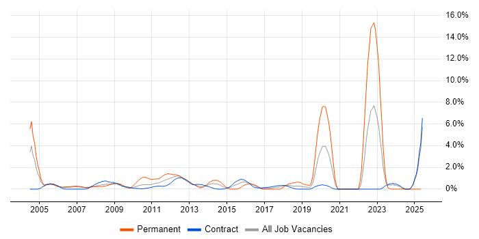 Job vacancy trend for SWIFT Messaging Network in Tower Hamlets Job vacancy trend for SWIFT Messaging Network in Tower Hamlets
