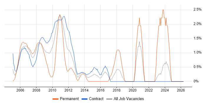 Systems Analyst job vacancy trend in Tower Hamlets