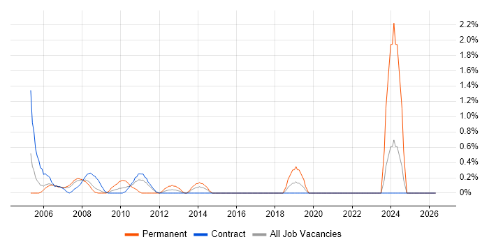 Systems Developer job vacancy trend in Tower Hamlets