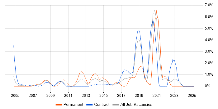 Job vacancy trend for Task Automation in Tower Hamlets Job vacancy trend for Task Automation in Tower Hamlets