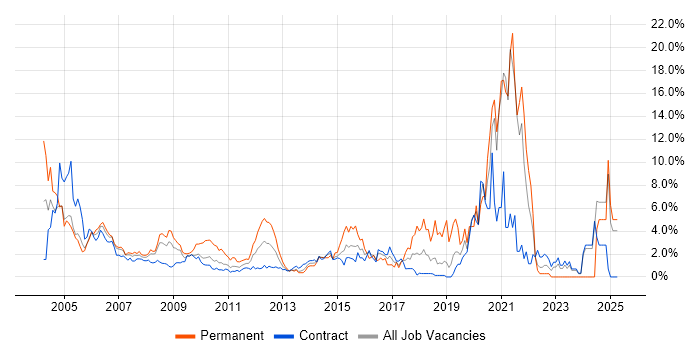 Job vacancy trend for TCP/IP in Tower Hamlets