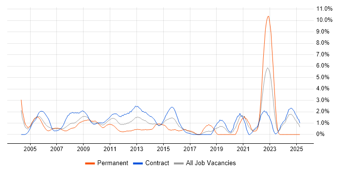 Job vacancy trend for Technical Analyst in Tower Hamlets Job vacancy trend for Technical Analyst in Tower Hamlets