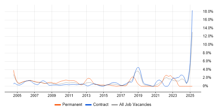 Job vacancy trend for Technical Architect in Tower Hamlets Job vacancy trend for Technical Architect in Tower Hamlets