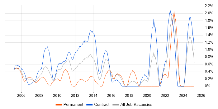 Job vacancy trend for Technical Business Analyst in Tower Hamlets Job vacancy trend for Technical Business Analyst in Tower Hamlets