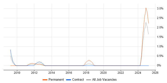 Job vacancy trend for Technical Design Authority in Tower Hamlets Job vacancy trend for Technical Design Authority in Tower Hamlets