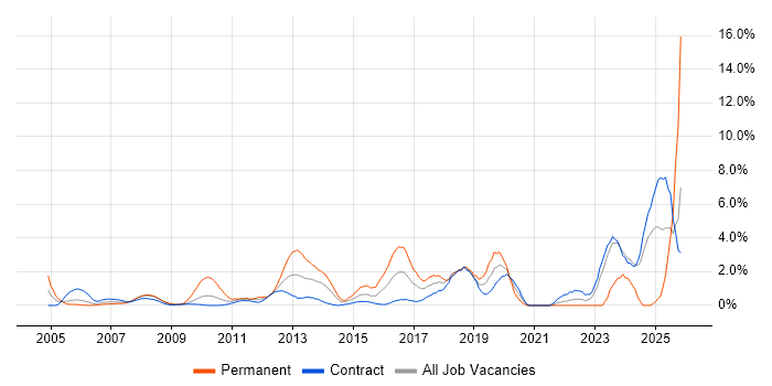 Technical Leadership job vacancy trend in Tower Hamlets