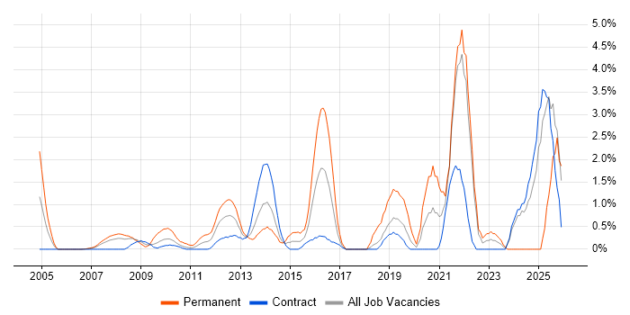 Technology Strategy job vacancy trend in Tower Hamlets