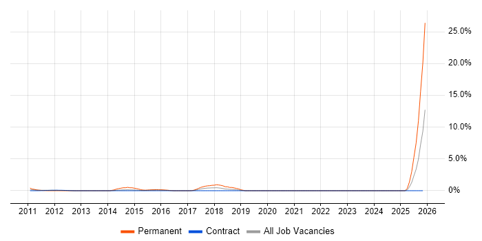 Telesales job vacancy trend in Tower Hamlets