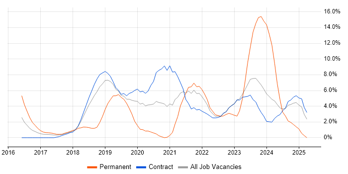 Job vacancy trend for Terraform in Tower Hamlets Job vacancy trend for Terraform in Tower Hamlets