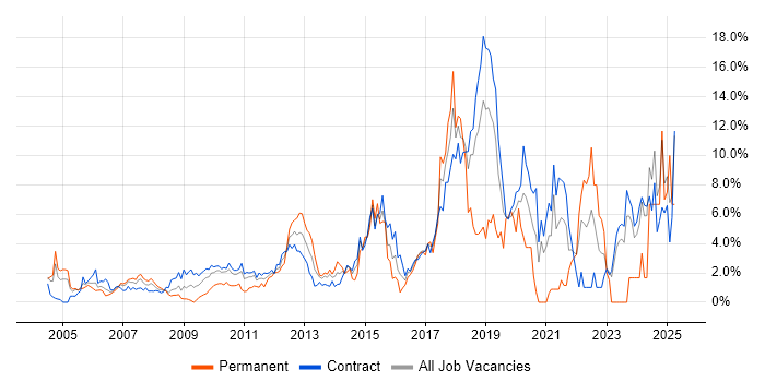 Job vacancy trend for Test Automation in Tower Hamlets Job vacancy trend for Test Automation in Tower Hamlets