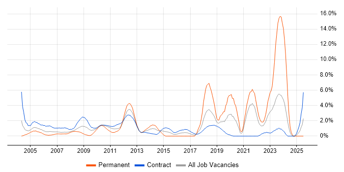 Job vacancy trend for Test Scripting in Tower Hamlets