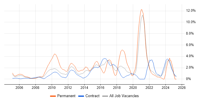 Job vacancy trend for Time Management in Tower Hamlets Job vacancy trend for Time Management in Tower Hamlets