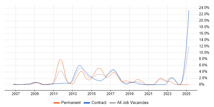 Job vacancy trend for TOGAF in Tower Hamlets Job vacancy trend for TOGAF in Tower Hamlets