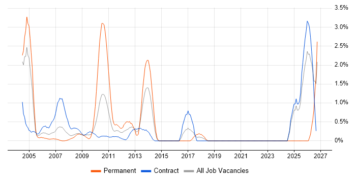 Trainer job vacancy trend in Tower Hamlets