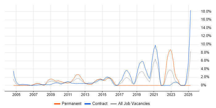 Job vacancy trend for Translating Business Requirements in Tower Hamlets Job vacancy trend for Translating Business Requirements in Tower Hamlets
