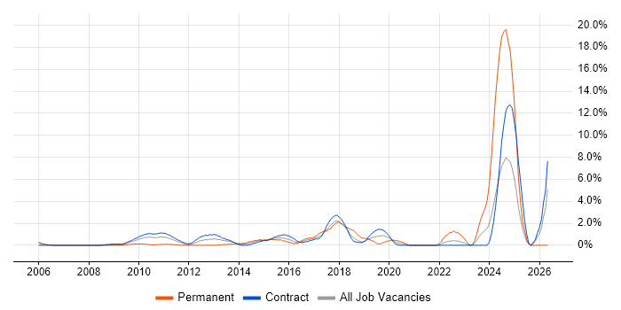 UI Developer job vacancy trend in Tower Hamlets