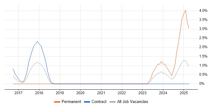 Job vacancy trend for UI Engineer in Tower Hamlets Job vacancy trend for UI Engineer in Tower Hamlets
