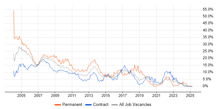 Job vacancy trend for Unix in Tower Hamlets Job vacancy trend for Unix in Tower Hamlets