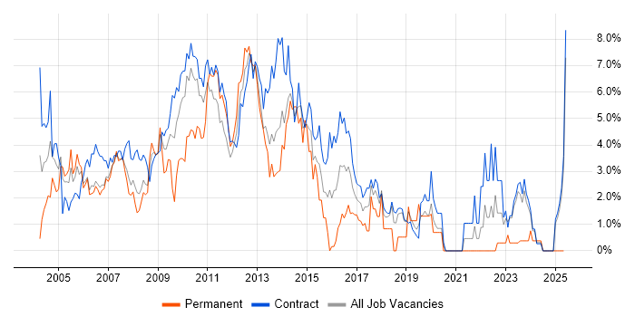 Job vacancy trend for User Acceptance Testing in Tower Hamlets Job vacancy trend for User Acceptance Testing in Tower Hamlets