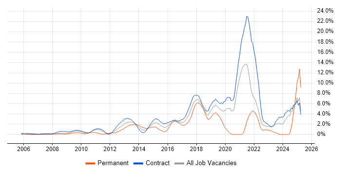 Job vacancy trend for User Experience in Tower Hamlets Job vacancy trend for User Experience in Tower Hamlets