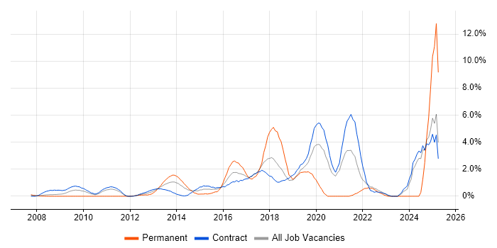 Job vacancy trend for UX Design in Tower Hamlets Job vacancy trend for UX Design in Tower Hamlets