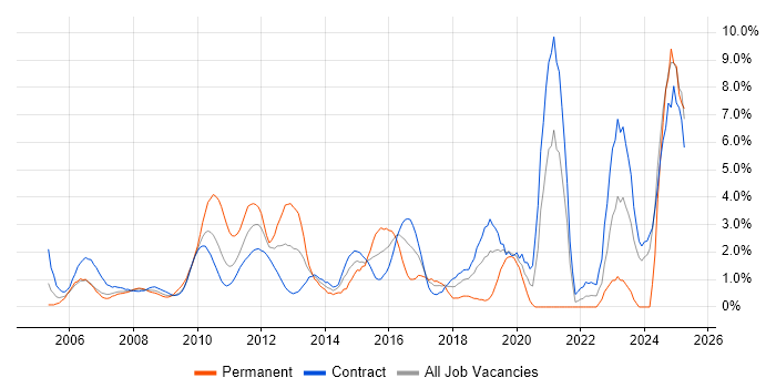 Job vacancy trend for Validation in Tower Hamlets Job vacancy trend for Validation in Tower Hamlets