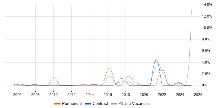 Job vacancy trend for Value Proposition in Tower Hamlets