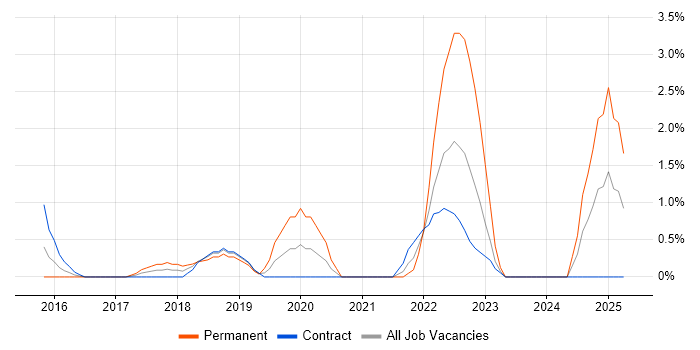 Job vacancy trend for Veeam in Tower Hamlets Job vacancy trend for Veeam in Tower Hamlets