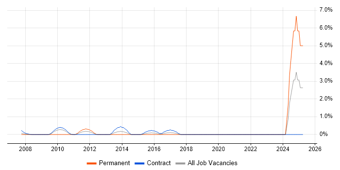 Job vacancy trend for Verification and Validation in Tower Hamlets
