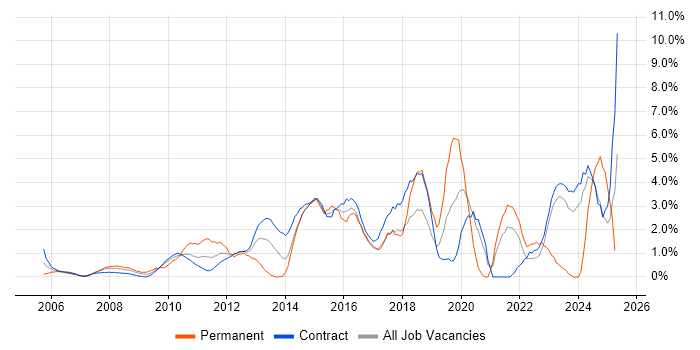 Job vacancy trend for Virtual Team in Tower Hamlets Job vacancy trend for Virtual Team in Tower Hamlets