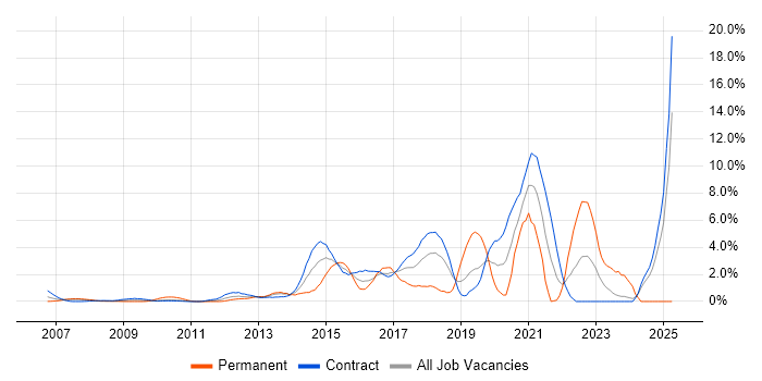 Job vacancy trend for Visualisation in Tower Hamlets Job vacancy trend for Visualisation in Tower Hamlets