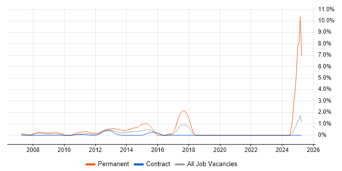Job vacancy trend for VMware Engineer in Tower Hamlets Job vacancy trend for VMware Engineer in Tower Hamlets