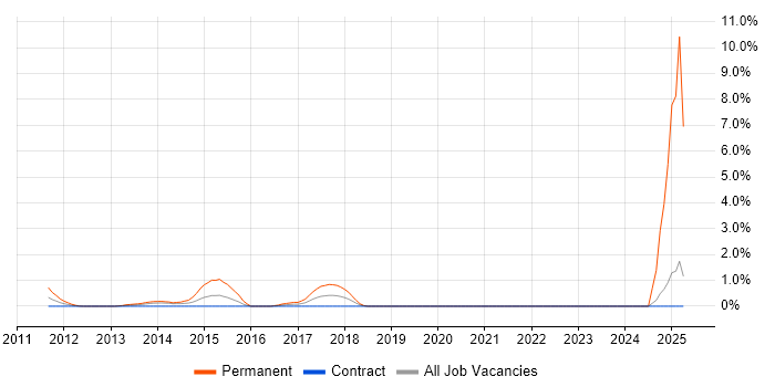 Job vacancy trend for VMware Infrastructure Engineer in Tower Hamlets Job vacancy trend for VMware Infrastructure Engineer in Tower Hamlets