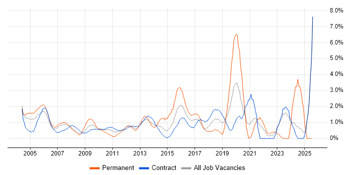 Job vacancy trend for VPN in Tower Hamlets Job vacancy trend for VPN in Tower Hamlets