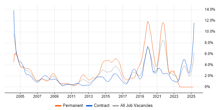 Job vacancy trend for WAN in Tower Hamlets Job vacancy trend for WAN in Tower Hamlets