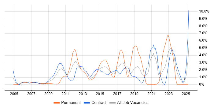 Job vacancy trend for Waterfall in Tower Hamlets Job vacancy trend for Waterfall in Tower Hamlets