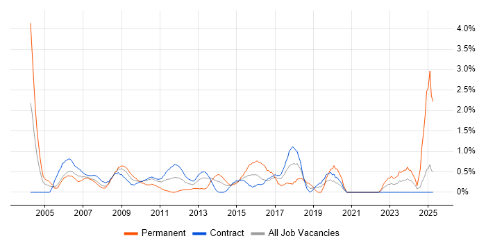 Job vacancy trend for Web Developer in Tower Hamlets