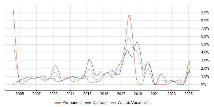 Job vacancy trend for Web Development in Tower Hamlets