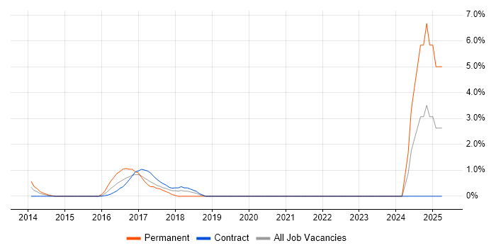 Job vacancy trend for WebSockets in Tower Hamlets Job vacancy trend for WebSockets in Tower Hamlets