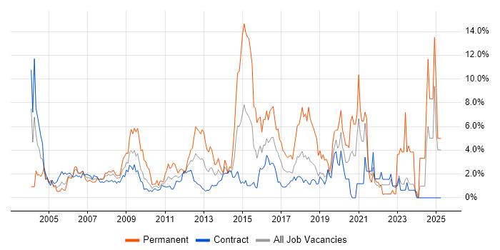 Job vacancy trend for Windows Server in Tower Hamlets