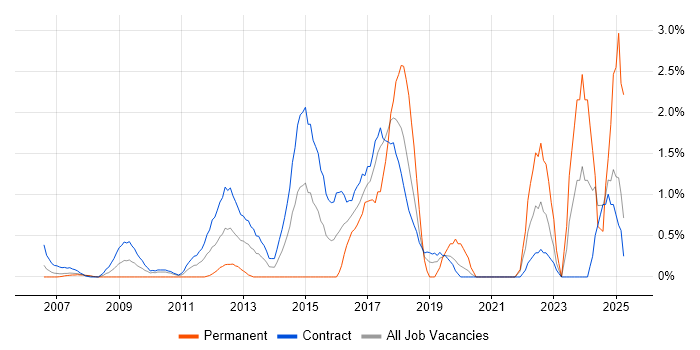 Job vacancy trend for Wireframes in Tower Hamlets