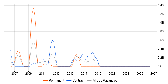 Work Breakdown Structure job vacancy trend in Tower Hamlets