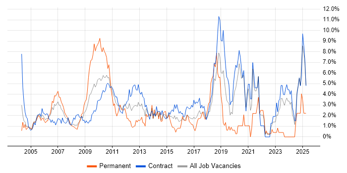 Job vacancy trend for Workflow in Tower Hamlets Job vacancy trend for Workflow in Tower Hamlets