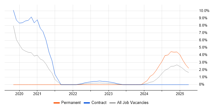 Job vacancy trend for YAML in Tower Hamlets Job vacancy trend for YAML in Tower Hamlets