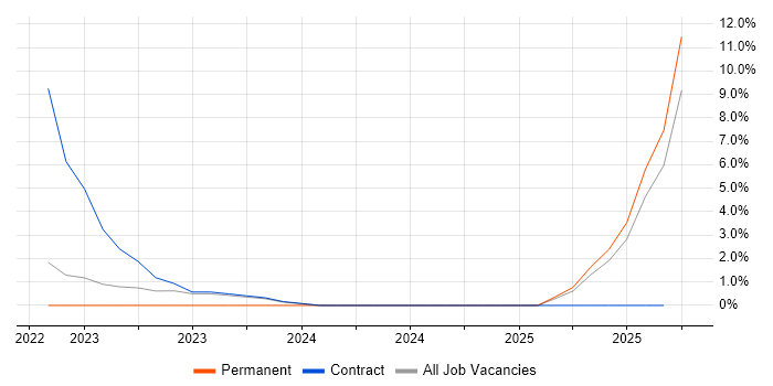 Zero Trust job vacancy trend in Tower Hamlets Zero Trust job vacancy trend in Tower Hamlets