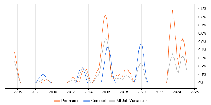 Job vacancy trend for TOWER Software in East London Job vacancy trend for TOWER Software in East London