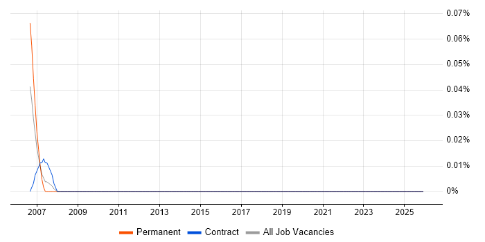 Trainee IT Support job vacancy trend in East London